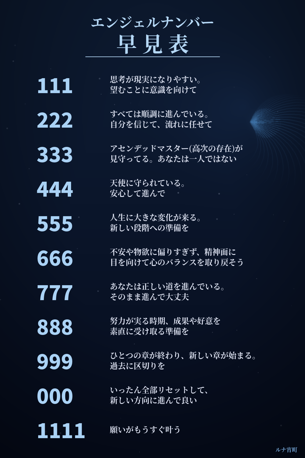 エンジェルナンバー111から1111までのゾロ目の意味をまとめた早見表
