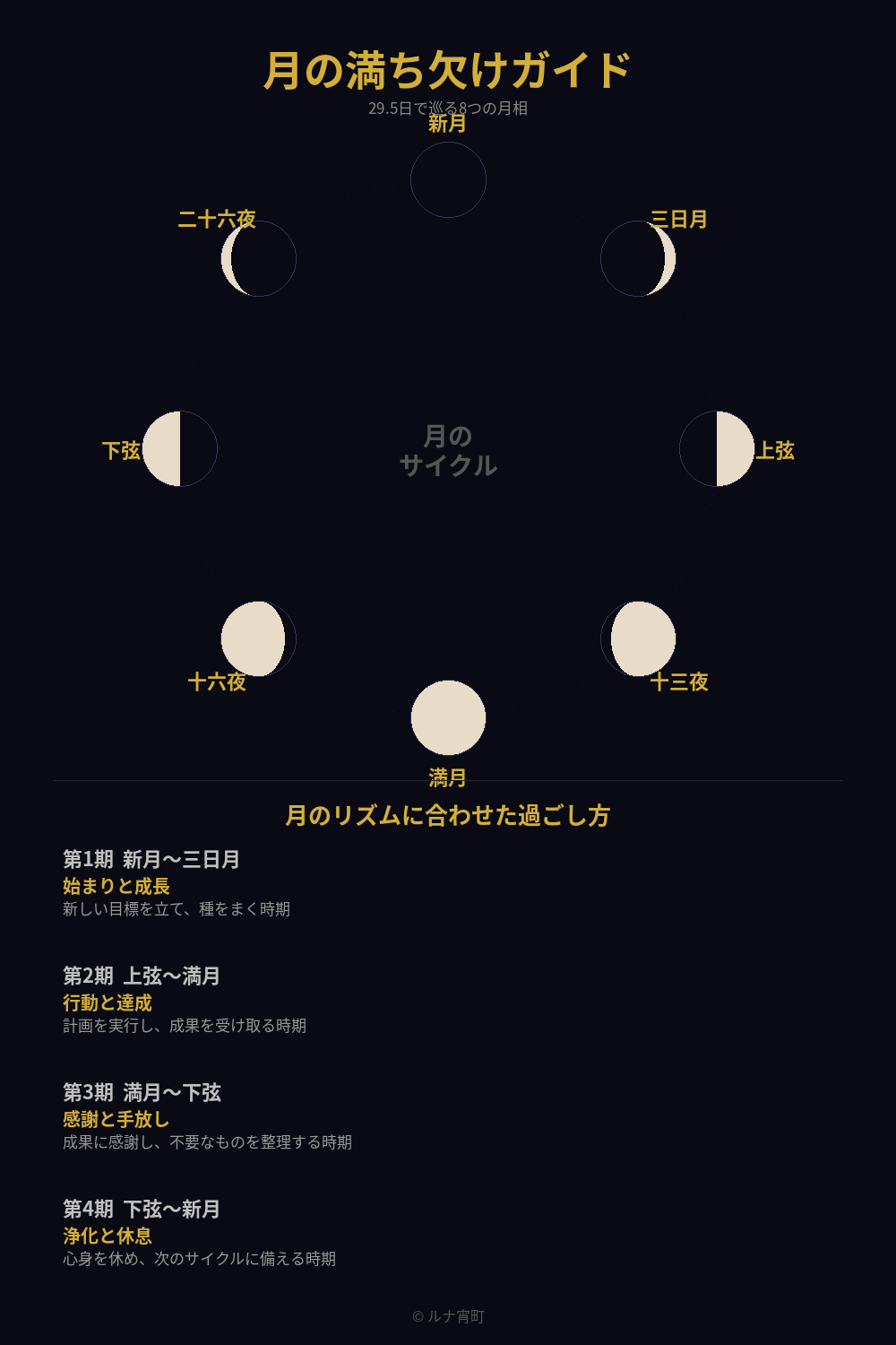 月の満ち欠けガイド。新月・三日月・上弦・十三夜・満月・十六夜・下弦・二十六夜の8つの月相を円形に配置し、それぞれの意味と過ごし方を解説した図。